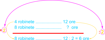 Metoda reducerii la unitate - Fără a folosi metoda reducerii la unitate, aflați în câte ore vor umple bazinul 2 robinete.